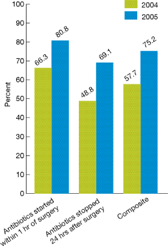 Bar chart shows appropriate timing of antibiotics received by adult patients having surgery.  Antibiotics started within 1 hr of surgery: 2004, 66.3; 2005, 80.8. Antibiotics stopped 24 hrs after surgery: 2004, 48.8; 2005, 69.1. Composite: 2004, 57.7; 2005, 75.2.