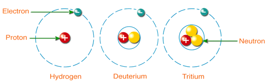 three isotopes of hydrogen