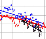 Portion of chart showing observed and modeled variations of annual average of northern hemisphere sea ice extent. 