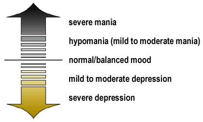 A double-sided arrow listing range of moods, from severe mania to severe depression