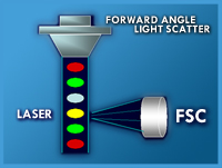 Forward Angle Light Scatter (FSC) is the scattered light produced in the same axis as the laser light