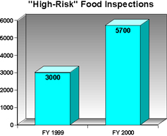 bar graph of high risk food inspections
