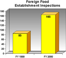 bar graph of foreign food establishment inspections