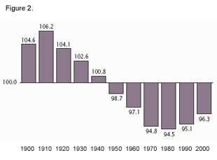 Male - Female by decade chart