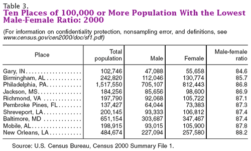 chart of ten places with lowest male to female ratio