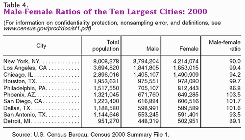 chart of male to female ratio 1n the ten largest cities