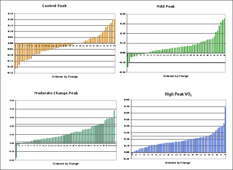 Figure G2.4. Changes in Peak VO2 by Exercise Group and Ordered by Change. A text-only table follows this graphic.