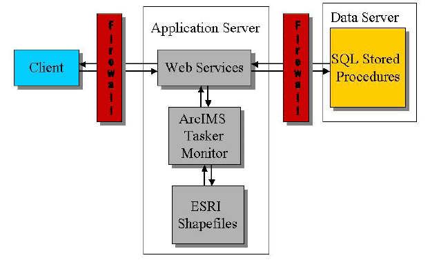 Server Port Diagram for a Four-Node ArcIMS High-Availability Configuration.  For details, go to [D] Text Description.