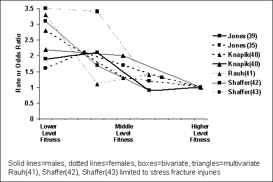 Figure G10.3. Rate or Odds Ratio for Injury Among Military Recruits During Basic Training by Aerobic Fitness at Entry. A text-only table follows this graphic.