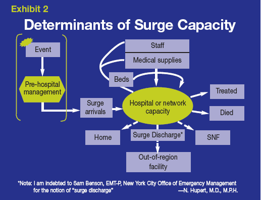 This flow chart depicts the determinants of surge capacity. Go to Text Description [D] for more details.