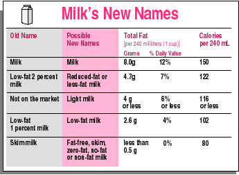 table of new names for milk products