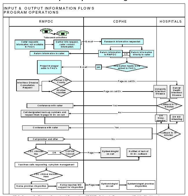 Flow chart depicting the Input/Output Flows Program Operations. Go to Text Description [D] for details.