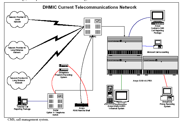 Chart depicting the DHMIC Current Telecommunications Network. Go to Text Description [D] for details.