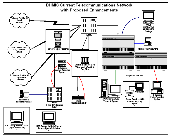 Chart depicting the DHMIC Current Telecommunications Network with Proposed Enhancements. Go to Text Description [D] for details.