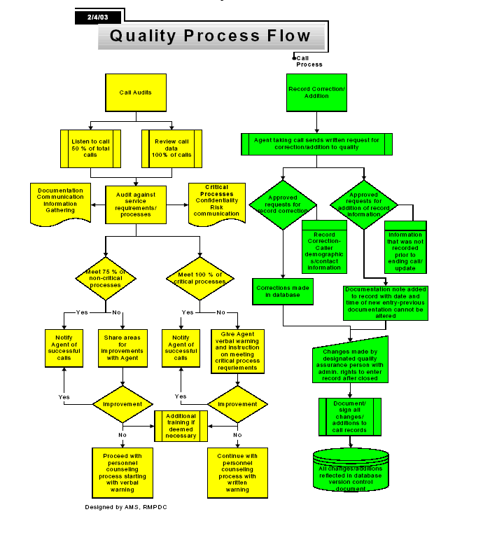 Flow chart depicting Quality Control Process. Go to Text Description [D] for details.