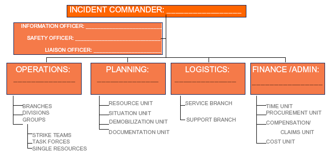 Sample chart of incident command structure's chain of command.  The top box is labeled 'Incident Commander' with a blank to fill in a name; the box immediately below contains the titles 'Information Officer,' 'Safety Officer,' and 'Liaison Officer,' also with blanks to fill in names.  Four boxes ranged equally below this are labeled 'Operations,' 'Planning,' 'Logistics,' and 'Finance/Admin,' with blanks to fill in names, and Groups, Units, and Branches in a tree structure beneath each box.