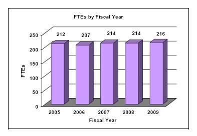 FTEs by Fiscal Year