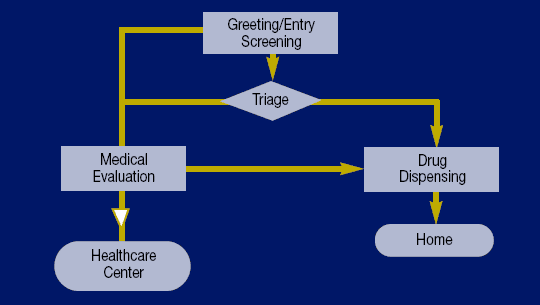 Flow chart depicts the basic high-flow model with entry screening. Go to Text Description [D] for details.