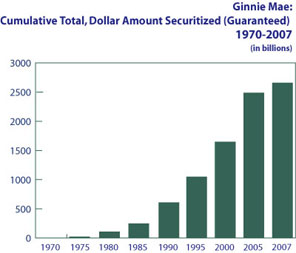 Ginnie Mae: Cumulative Total Graph