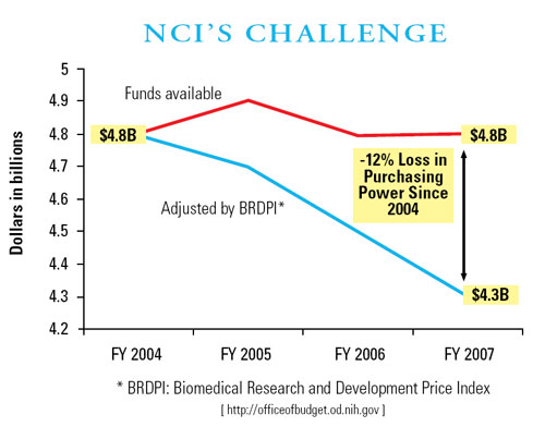 NCI's Challenge Line Chart