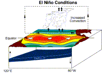 El Niño conditions