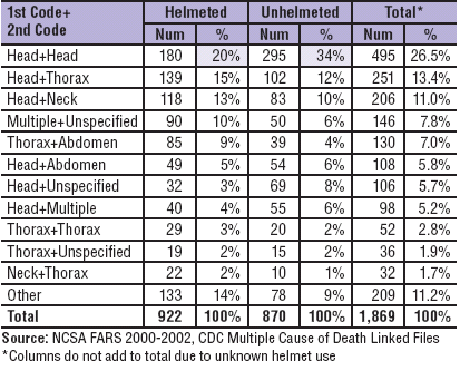 Table 4: Injury Locations in Fatally Injured Motorcyclists With Two Injury-Related Record Axis, 2000-2002 