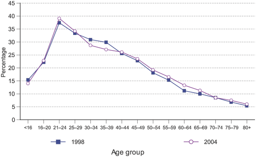 Percentage of alcohol involvement among drivers in fatal traffic crashes, according to age, United States, 1998 and 2004.