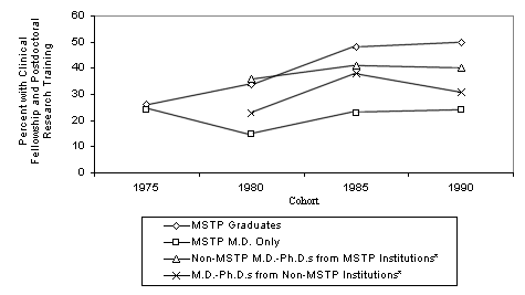 Figure 3. Percent of Each Group Who Performed Both Postdoctoral Research Training
and a Clinical Fellowship (from c.v. data). 
