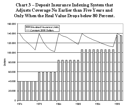 Chart 3 - Deposit Insurance Indexing System that Adjusts Coverage No Earlier than Five Years and Only When the Real Value Drops below 80 Percent.