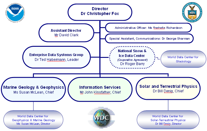 NGDC organization diagram