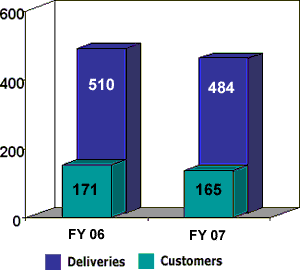 Bar Chart of Isotope Customers Served in Fiscal Year 04 and Fiscal Year 05