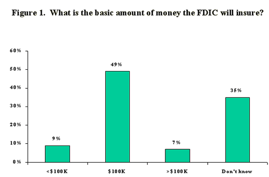 Figure 1 - Bar chart conveys graphically the information presented in the previous paragraph.   What is the basic amount of money the FDIC will insure?