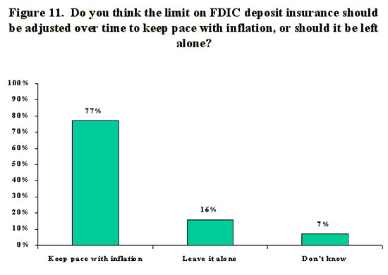 Figure 11 -Bar chart conveys graphically the information presented in the previous paragraph.   Do you think the limit on FDIC deposit insurance should be adjusted over time to pace with inflation, or should it be left alone?