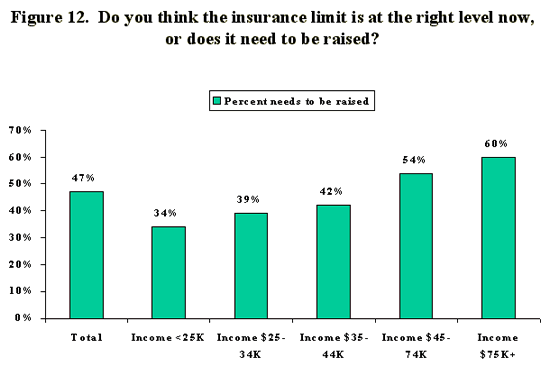 Figure 12 - Bar chart conveys graphically the information presented in the previous paragraph.   Do you think the insurance limit is at the right level now, or does it need to be raised?