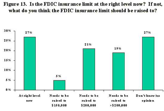 Figure 13 - Bar chart conveys graphically the information presented in the previous paragraph.   Is the FDIC insurance limit at the right level now?  If not, what do you think the FDIC Insurance limit sould be raised to?