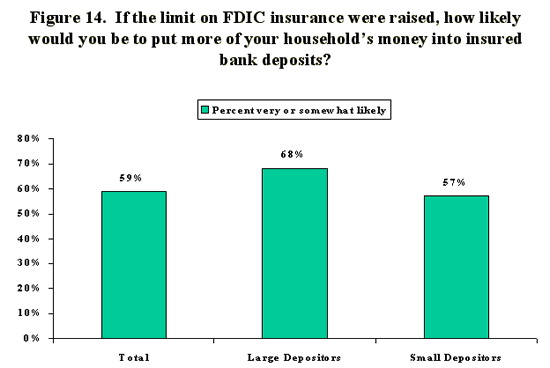 Figure 14 - Bar chart conveys graphically the information presented in the previous paragraph.   If the limit on FDIC insurance were raised, how likely would you be to put more of your household's money into insured bank deposits?