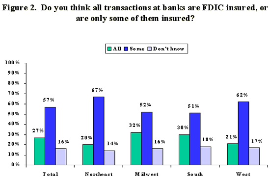 Figure 2 - Bar chart conveys graphically the information presented in the previous paragraph.  Do you think all transactions at banks are FDIC insured, or are only some of them insured?