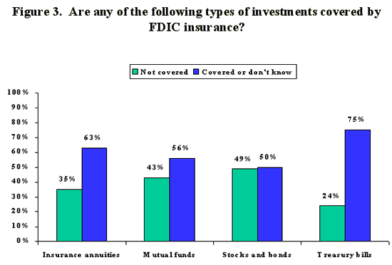 Figure 3 -Bar chart conveys graphically the information presented in the previous paragraph.  Are any of the following types of investments insured by the FDIC?