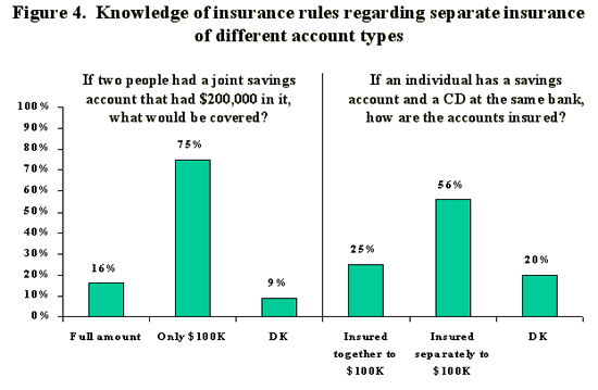 Figure 4 -Bar chart conveys graphically the information presented in the previous paragraph.  Knowledge of insurance rules regarding separate insurance of different account types.