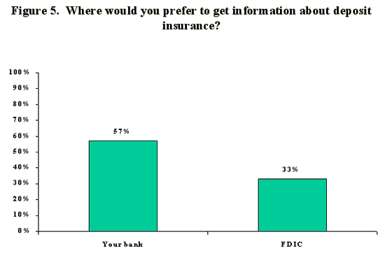 Figure 5 - Bar chart conveys graphically the information presented in the previous paragraph. Where would you prefer to get information about deposit insurance