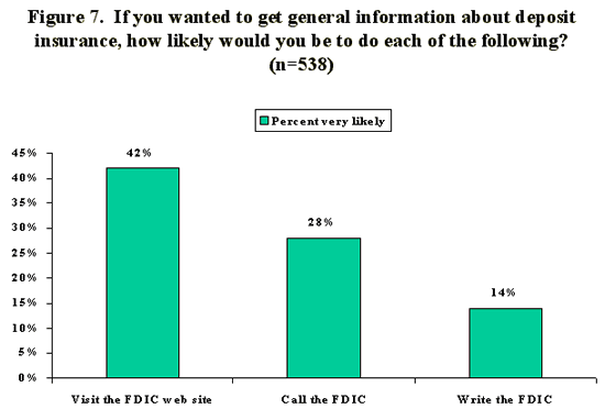 Figure 7 - Bar chart conveys graphically the information presented in the previous paragraph.  If you wanted to get general information about deposit insurance from the FDIC, how likely would you be to do each of the following?