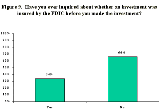 Figure 9 - Bar chart conveys graphically the information presented in the previous paragraph.   Have you ever inquired about whether an investment was insured by the FDIC before you made the investment?