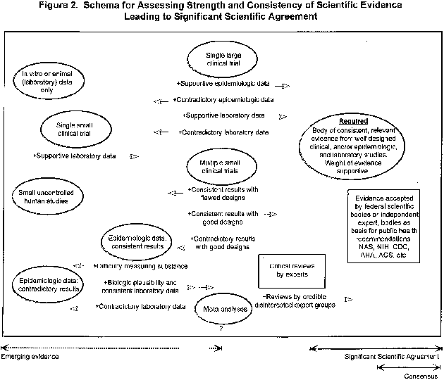 Figure 2. Schema for Assessing Strength and Consistency of Scientific Evidence Leading to Significant Scientific Agreement