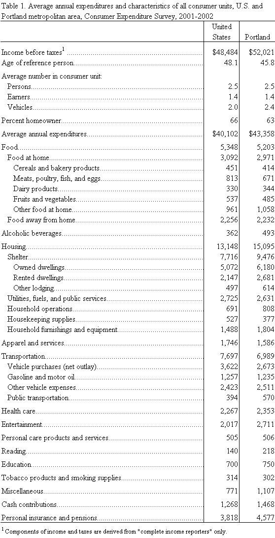 Average annual expenditures and characteristics of all consumer units, U.S. and Portland metropolitan area CEX 2001-2002