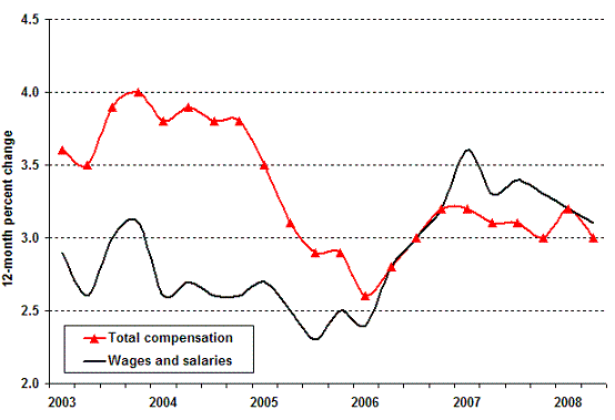 Chart D.  Over-the-year percent change in the ECI for private industry workers, total compensation versus wages and salaries, United States, 2003-2008