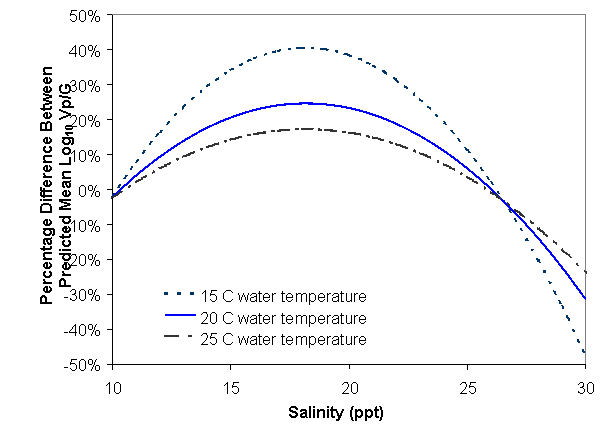 Image of Figure A5-5. Effect of Salinity on Predicted Mean log10 Vibrio parahaemolyticus Density in Oysters Relative to Predicted Density at Optimal Salinity (22 ppt).