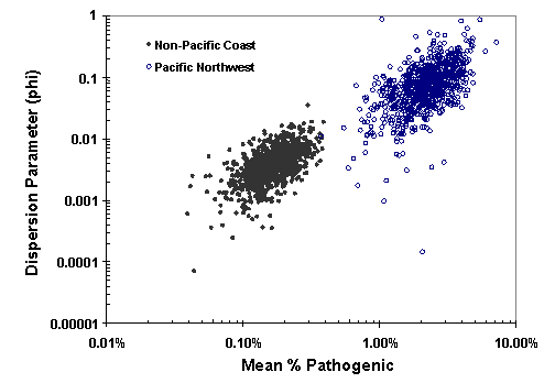 Image of Figure A5-7. Bootstrap Samples of Uncertainty of Mean Percentage Pathogenic and Dispersion Parameter of the Beta Distribution Model of Sample-to-Sample Variation of Percentage Pathogenic Vibrio parahaemolyticus (Pacific Northwest and non-Pacific Coastal regions). 