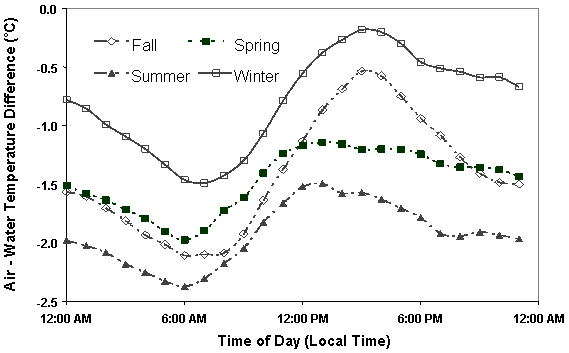 Image of Figure A5-8. Variation of mean hourly air-water temperature differences for Dauphin Island, Alabama Buoy (NBDC, 1997).