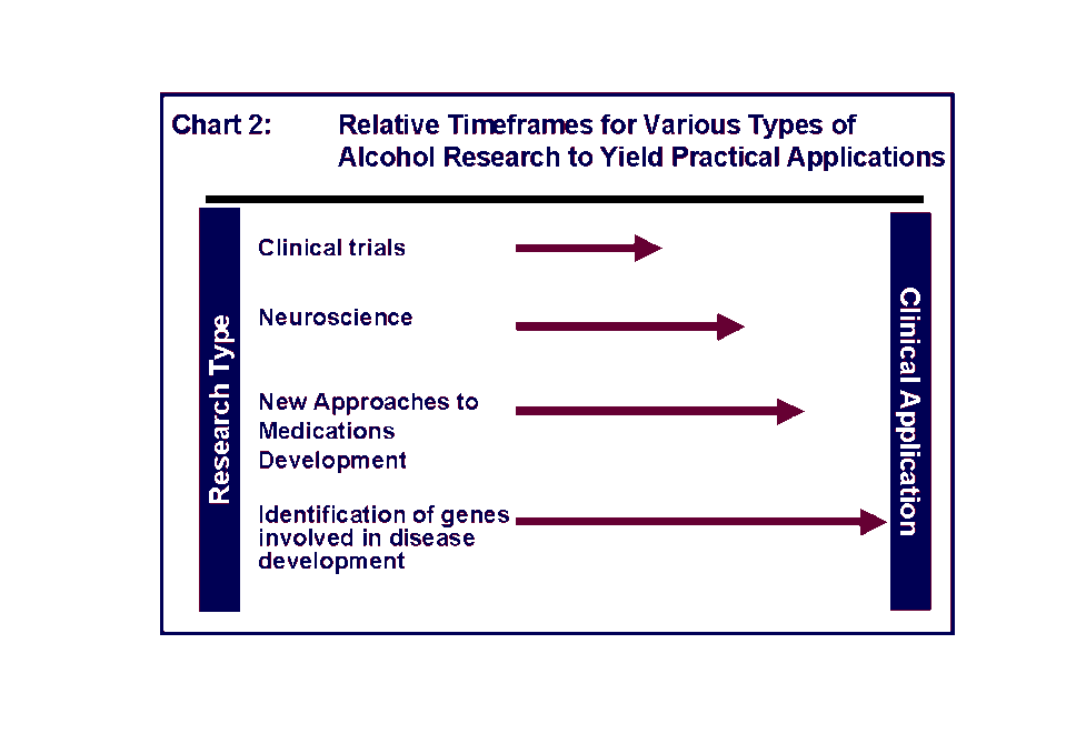 Chart2: Relative Timeframes for Various of Alcohol Research to Yield Practical Applications