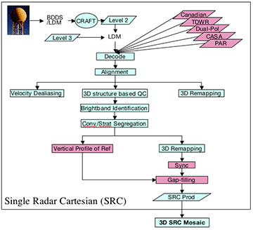 Single Radar Cartesian system flow chart